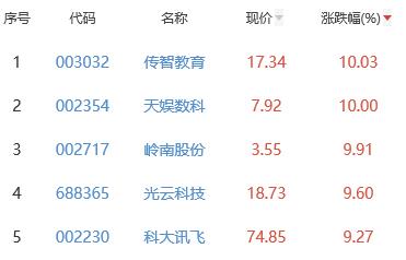 ChatGPT概念板块涨2.18% 传智教育涨10.03%居首