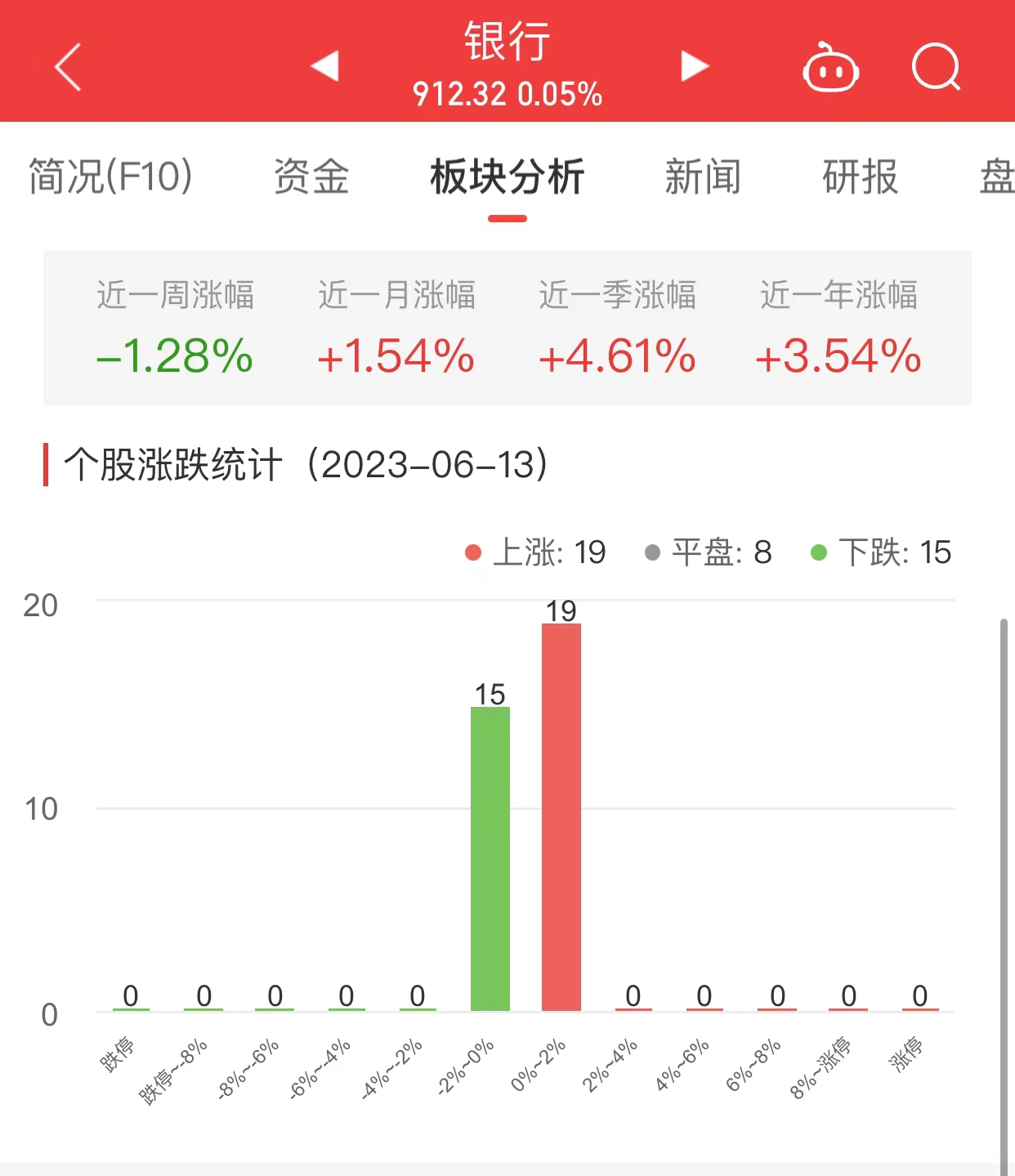 银行板块涨0.05% 华夏银行涨1.2%居首