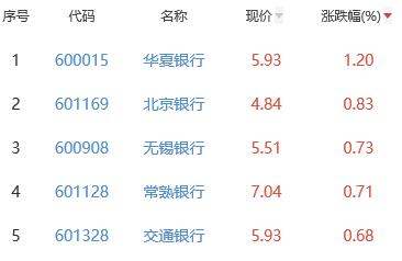 银行板块涨0.05% 华夏银行涨1.2%居首