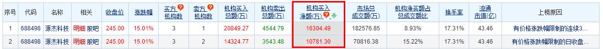 源杰科技涨15.01% 机构净买入1.08亿元