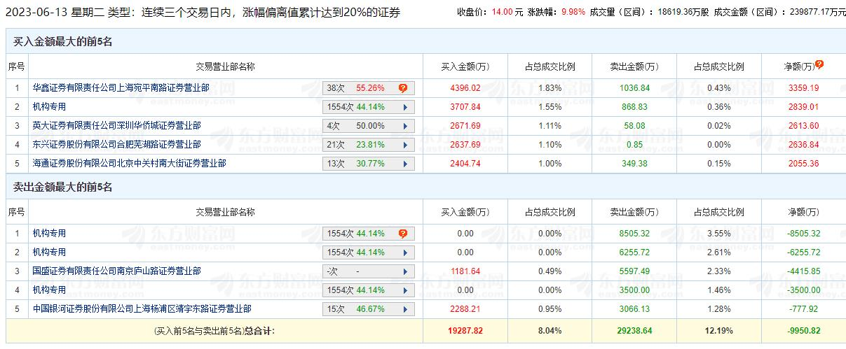 飞龙股份涨9.98% 三个交易日机构净卖出1.54亿元