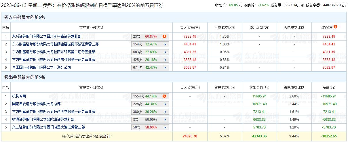 剑桥科技龙虎榜：机构净卖出1.17亿元