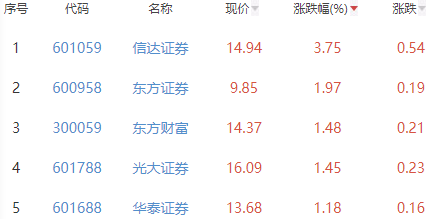 证券板块涨0.44% 信达证券涨3.75%居首