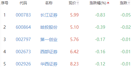 证券板块涨0.44% 信达证券涨3.75%居首