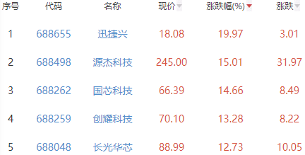 半导体板块涨2.47% 迅捷兴涨19.97%居首