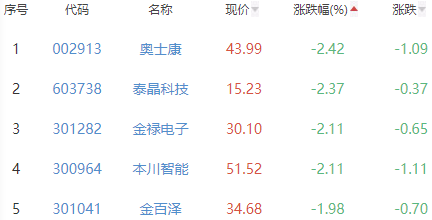 半导体板块涨2.47% 迅捷兴涨19.97%居首