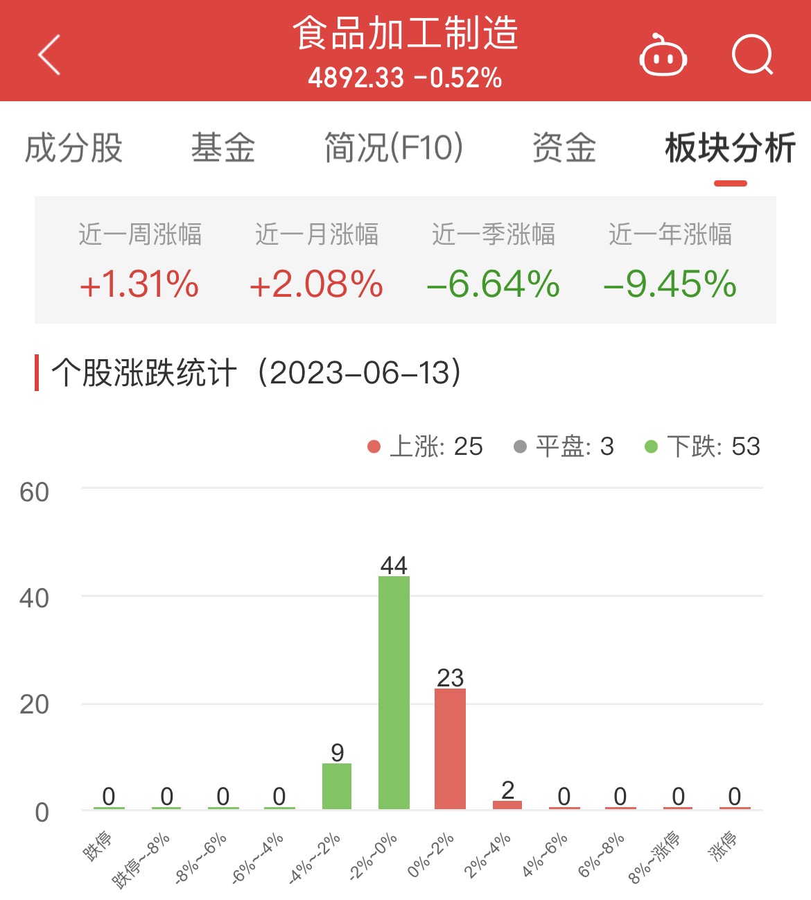 >食品加工制造板块跌0.52% 莲花健康涨2.13%居首