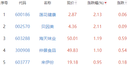 食品加工制造板块跌0.52% 莲花健康涨2.13%居首