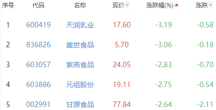 食品加工制造板块跌0.52% 莲花健康涨2.13%居首