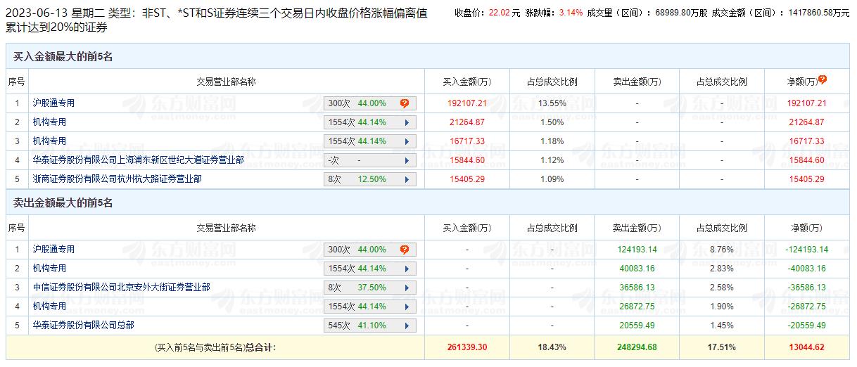 工业富联龙虎榜：三个交易日机构净卖出2.9亿元