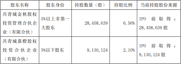 概伦电子：两股东拟合计减持不超3%股份