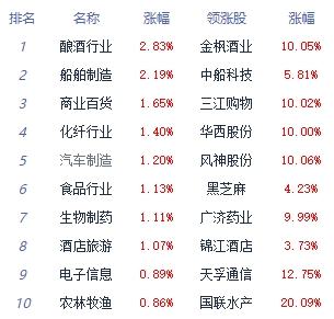 午评：沪指早间冲高回落涨0.24% 食品板块涨幅居前