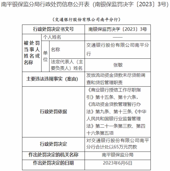 交通银行南平分行被罚65万 未尽贷前调查贷后管理职责