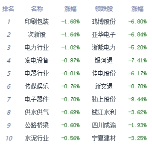 收评：沪指午后震荡回落跌0.14% 通信设备板块走强