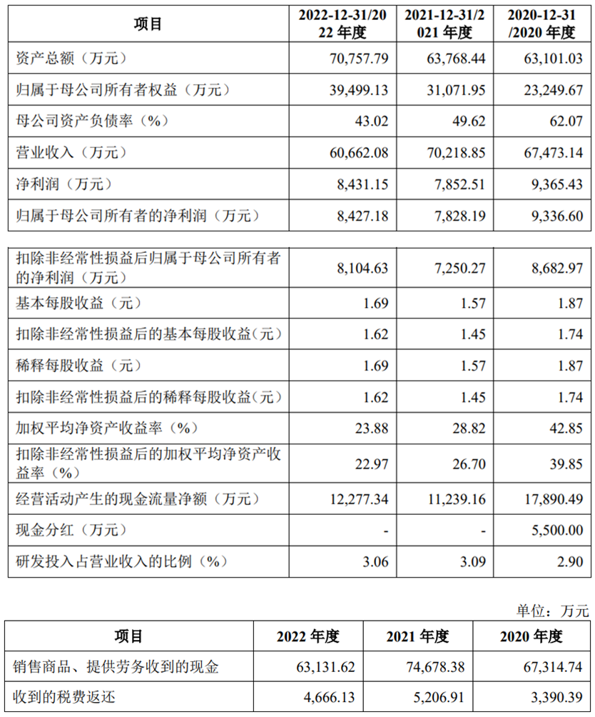 康力源上市首日涨25.6% 募6.7亿元去年营收降13.6%