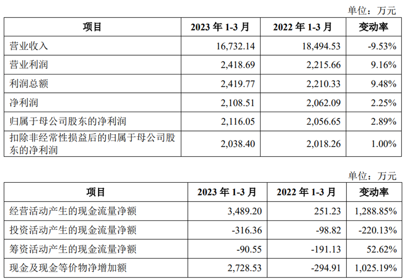 康力源上市首日涨25.6% 募6.7亿元去年营收降13.6%