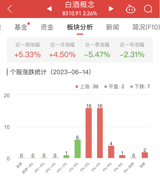 >白酒概念板块涨2.26% 古越龙山涨10.05%居首