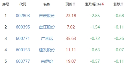 白酒概念板块涨2.26% 古越龙山涨10.05%居首