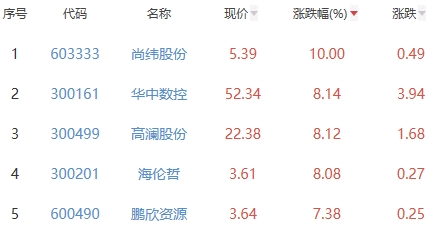 锂电池板块跌0.45% 尚纬股份涨10%居首