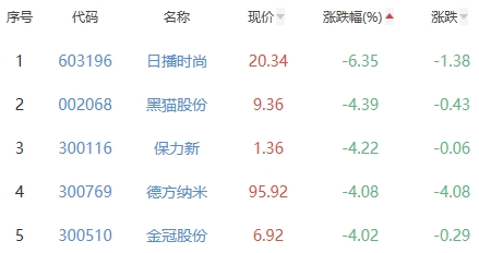 锂电池板块跌0.45% 尚纬股份涨10%居首