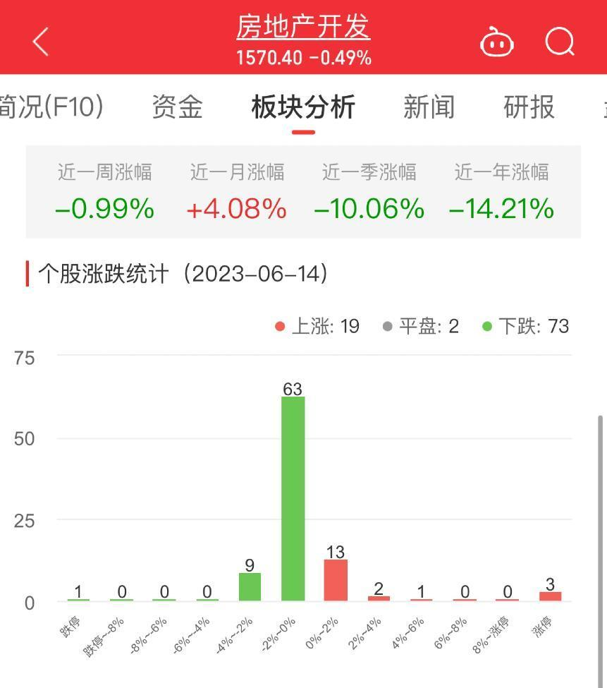 房地产开发板块跌0.49% 荣盛发展涨10.26%居首