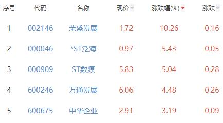 房地产开发板块跌0.49% 荣盛发展涨10.26%居首