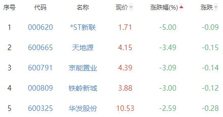 房地产开发板块跌0.49% 荣盛发展涨10.26%居首