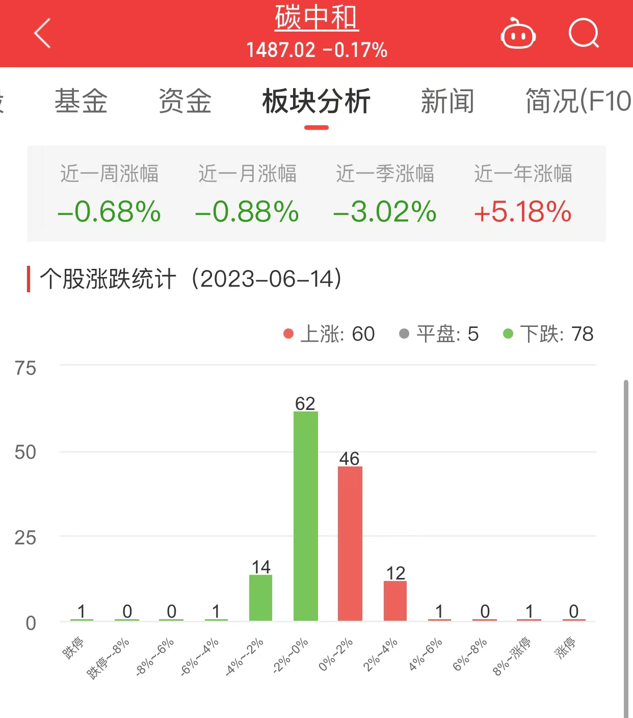 碳中和板块跌0.17% 华民股份涨8.02%居首