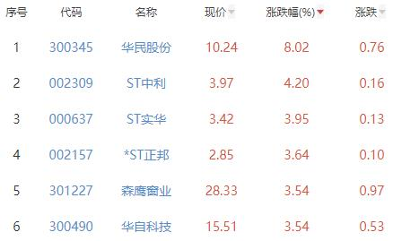 碳中和板块跌0.17% 华民股份涨8.02%居首