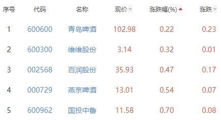 饮料制造板块涨2.89% 金枫酒业古越龙山涨幅居首