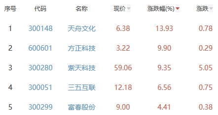 网络游戏板块涨0.51% 天舟文化涨13.93%居首