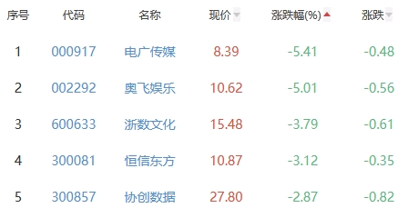 网络游戏板块涨0.51% 天舟文化涨13.93%居首