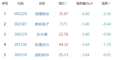 ChatGPT板块涨0.1% 创业黑马涨6.39%居首