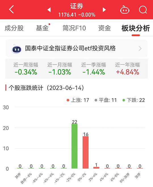 >证券板块平收 光大证券涨2.17%居首