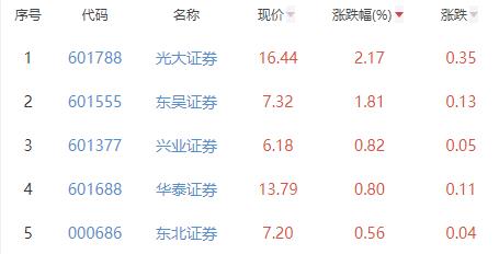 证券板块平收 光大证券涨2.17%居首