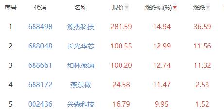 半导体板块涨0.05% 源杰科技涨14.94%居首