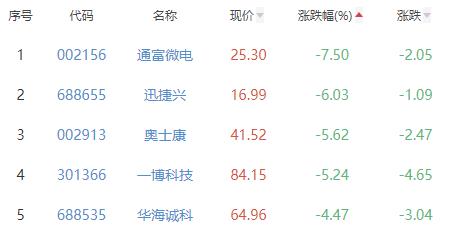 半导体板块涨0.05% 源杰科技涨14.94%居首