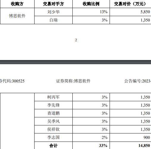 >博思软件拟关联收购 交易价高被问询是否存利益输送