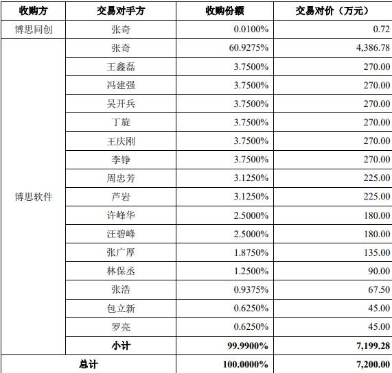 博思软件拟关联收购 交易价高被问询是否存利益输送