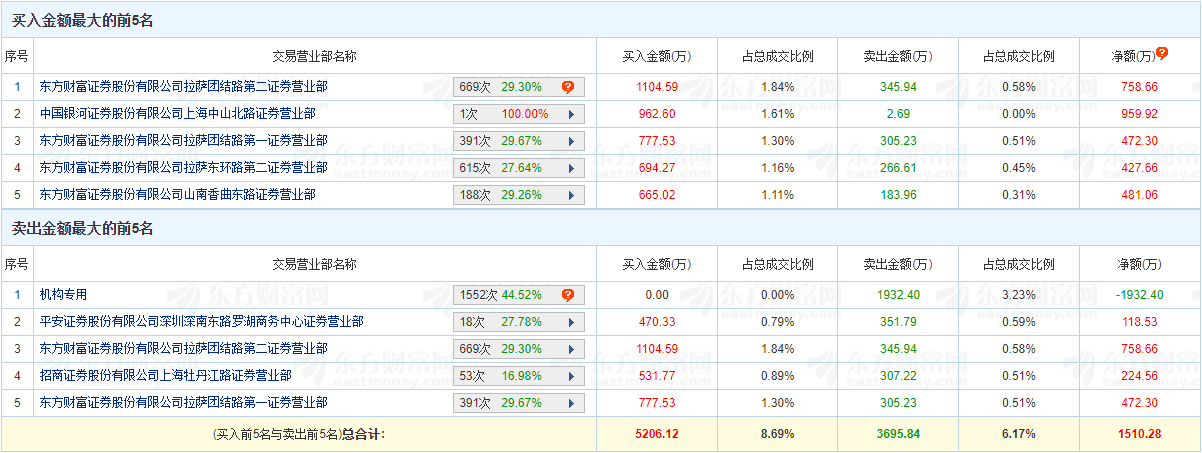 康力源龙虎榜：机构净卖出1932万元