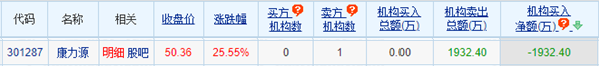 康力源龙虎榜：机构净卖出1932万元