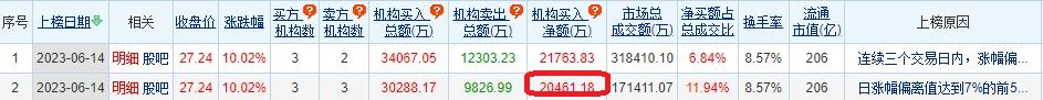 双环传动涨10.02% 机构净买入2.05亿元