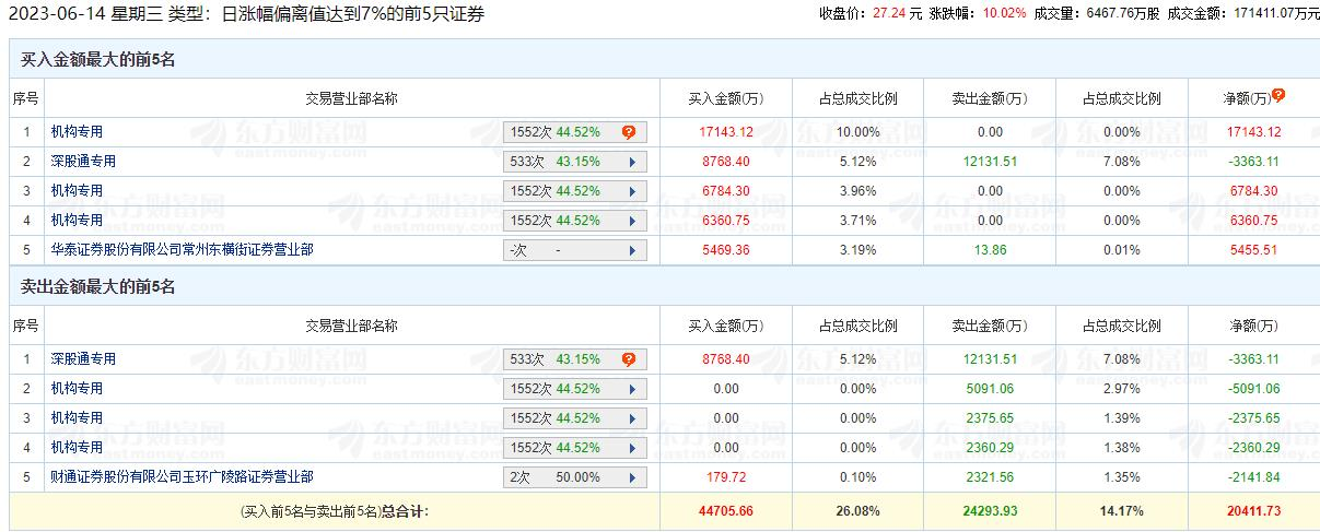 双环传动涨10.02% 机构净买入2.05亿元