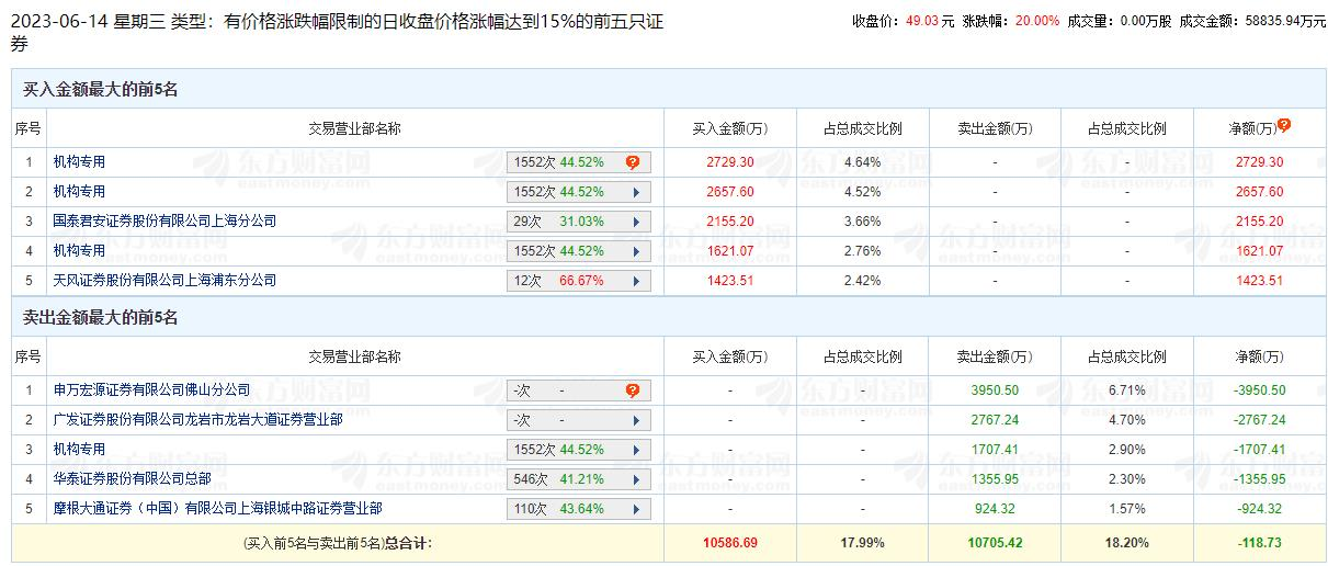 富信科技涨20% 机构净买入5301万元