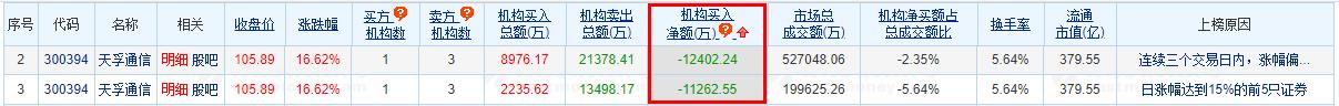 >天孚通信涨16.62% 机构净卖出1.13亿元