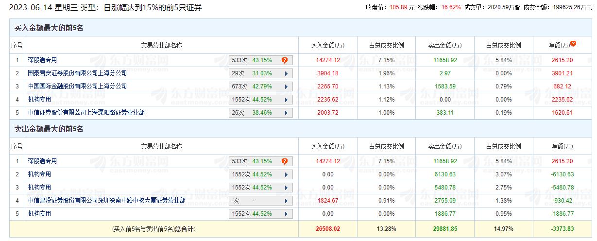 天孚通信涨16.62% 机构净卖出1.13亿元