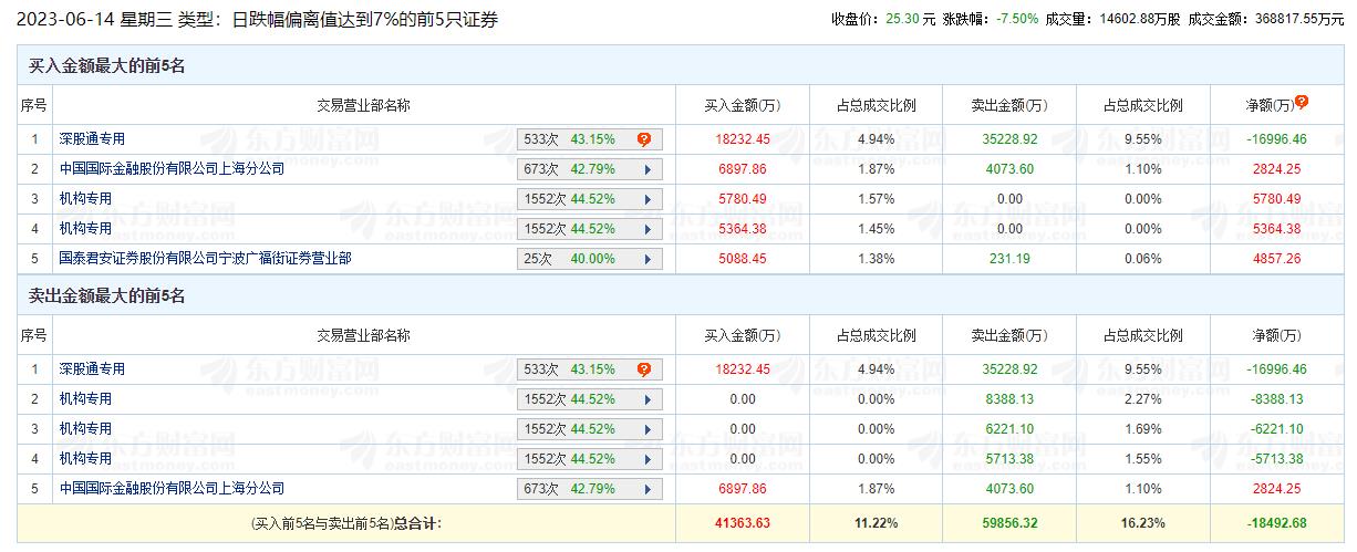 通富微电跌7.5% 机构净卖出9178万元