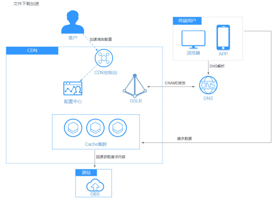 更快更稳更优质：华为云618营销季下载加速解决方案测评