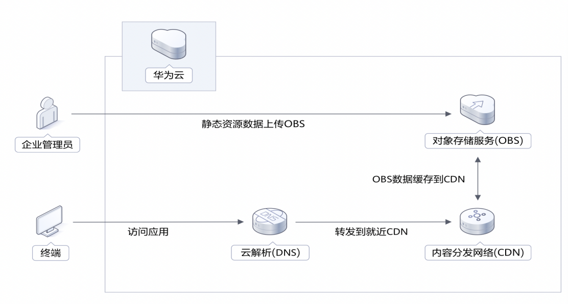 更快更稳更优质：华为云618营销季下载加速解决方案测评