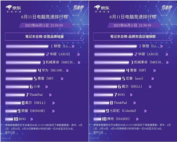 >京东618笔记本电脑品类日竞速榜出炉：华为斩获轻薄本自营品牌销量榜第二